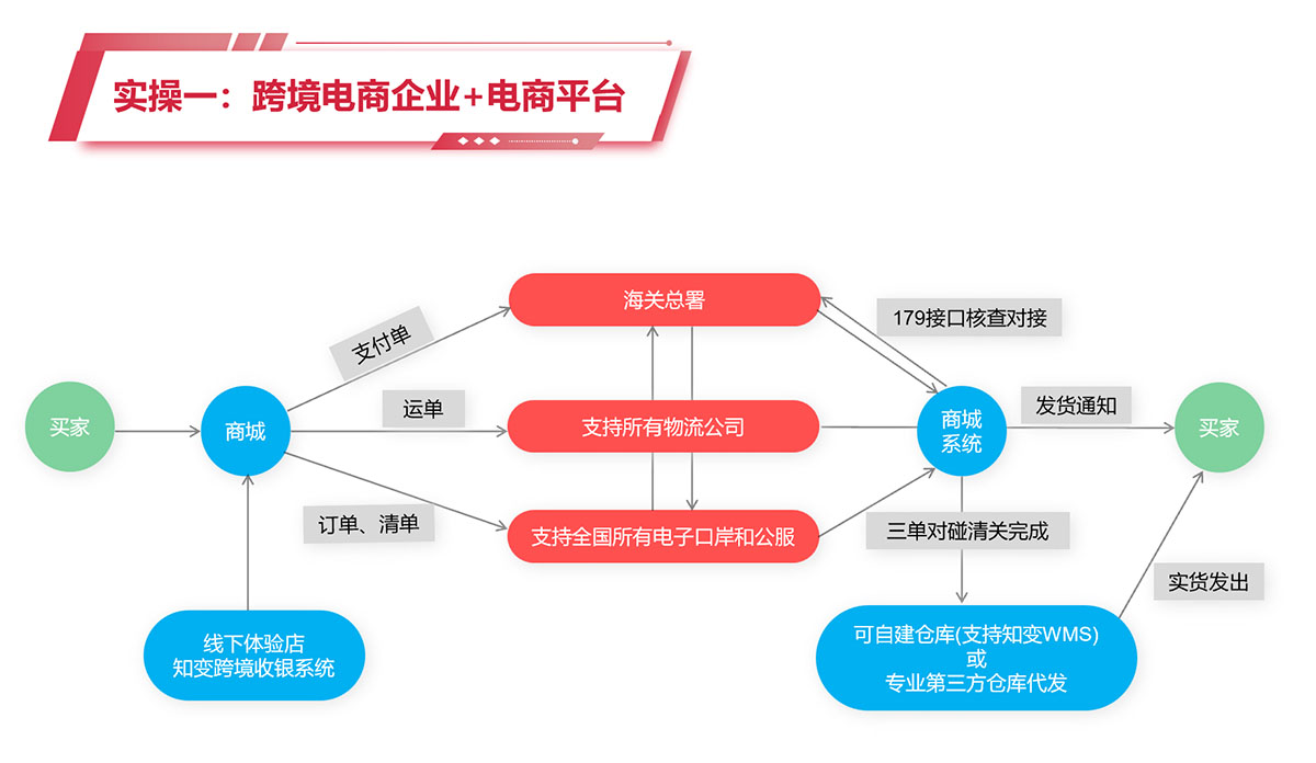 跨境电商业务流程可视化