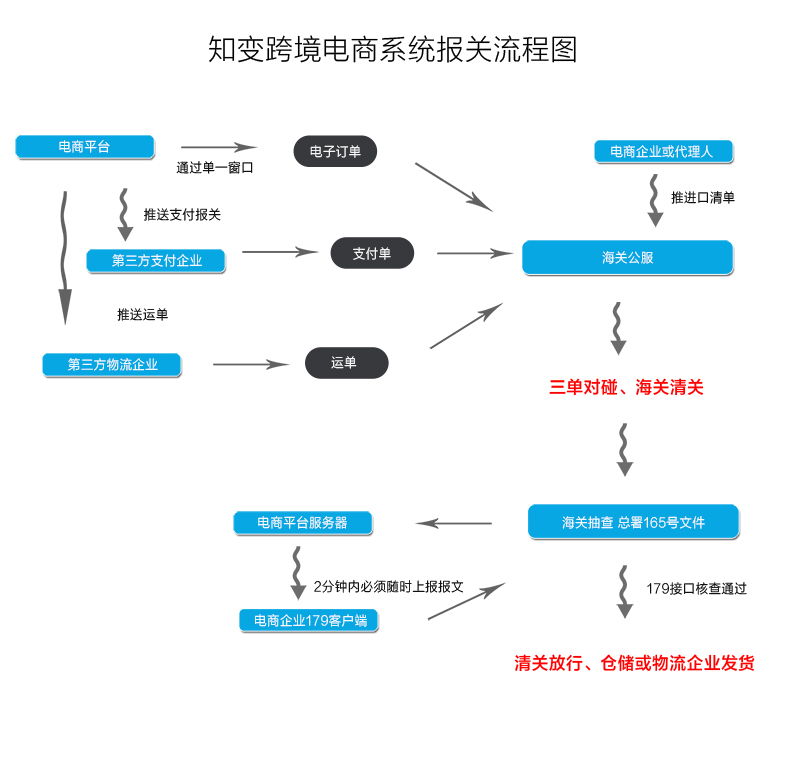 海关报关对接