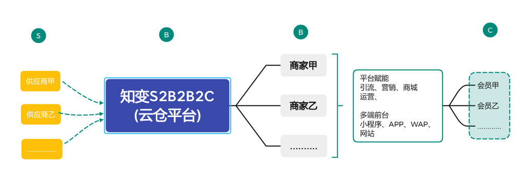 S2B2B2C 供应商系统模型